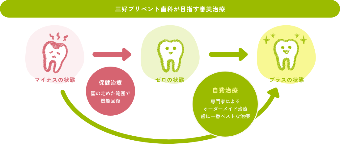 三好プリベント歯科が目指す審美治療